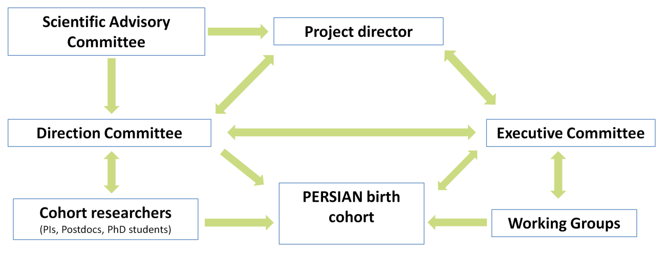 Management organization of the PERSIAN birth cohort
